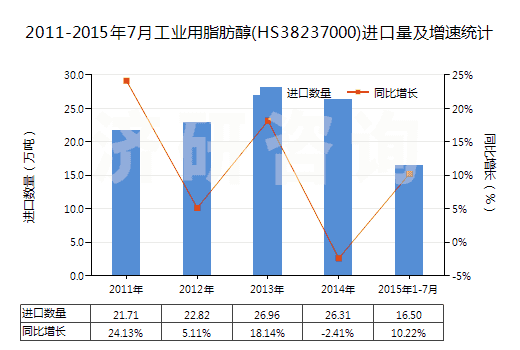 2011-2015年7月工業(yè)用脂肪醇(HS38237000)進(jìn)口量及增速統(tǒng)計(jì)